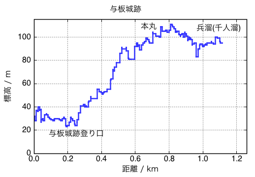 与板城跡の標高