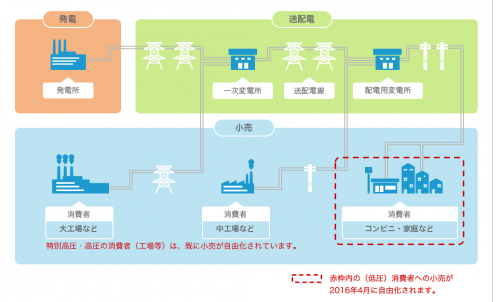 電力供給の仕組み｜電力小売全面自由化｜資源エネルギー庁