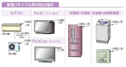 家電リサイクル券を貼る場所