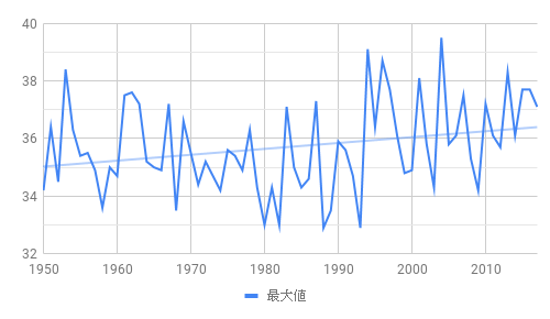 記録 最高 気温